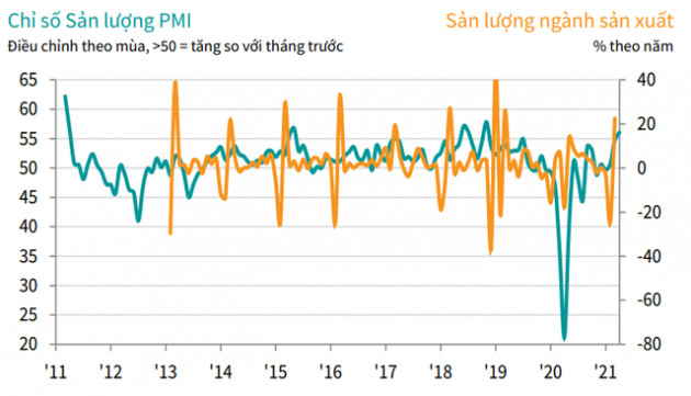 PMI tháng 4 tăng lên 54,7 điểm, đạt mức cải thiện mạnh nhất kể từ tháng 11/2018 - Ảnh 2.