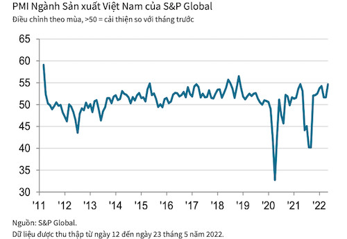 PMI tháng 5 đạt gần 55 điểm, sản lượng tăng cao nhất 13 tháng - Ảnh 1.