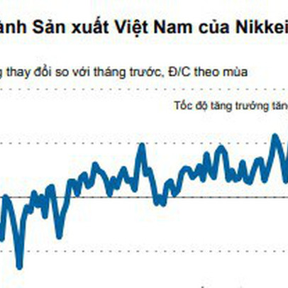 PMI tháng 5 giảm nhẹ còn 52 điểm