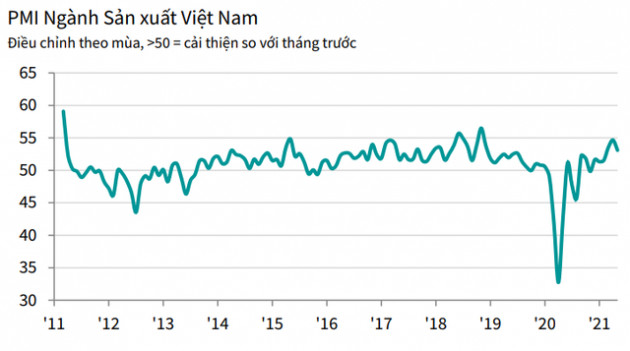 PMI tháng 5 giảm xuống 53,1 điểm, tốc độ tăng sản lượng thấp nhất trong 3 tháng - Ảnh 1.