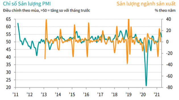 PMI tháng 5 giảm xuống 53,1 điểm, tốc độ tăng sản lượng thấp nhất trong 3 tháng - Ảnh 2.