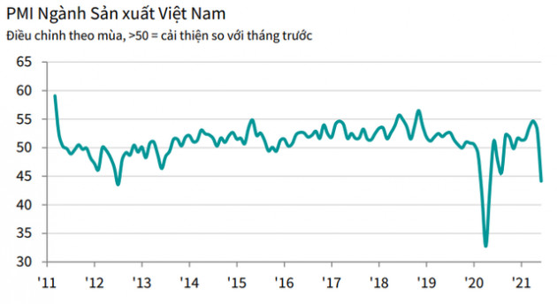PMI tháng 6 giảm mạnh xuống còn 44,1 điểm, mức nghiêm trọng nhất trong hơn một năm - Ảnh 1.