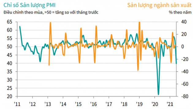 PMI tháng 6 giảm mạnh xuống còn 44,1 điểm, mức nghiêm trọng nhất trong hơn một năm - Ảnh 2.