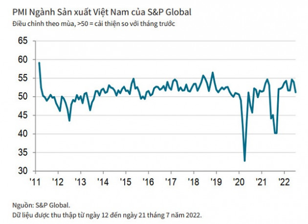 PMI tháng 7 đạt trên 51 điểm, sản xuất được mở rộng tháng thứ 10 liên tiếp - Ảnh 1.