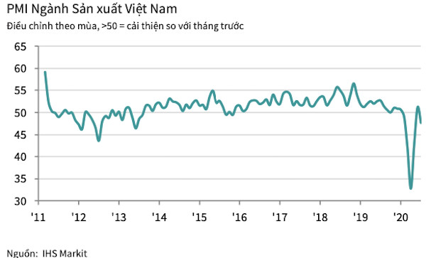 PMI tháng 7 quay đầu giảm xuống dưới mức 50 điểm - Ảnh 1.