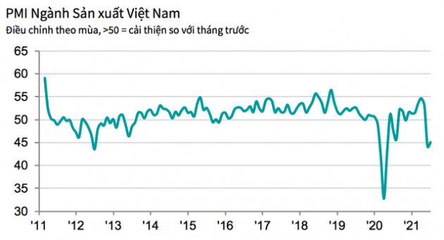 PMI tháng 7 tăng lên 45,1 điểm, hoạt động sản xuất vẫn tiếp tục suy giảm - Ảnh 1.