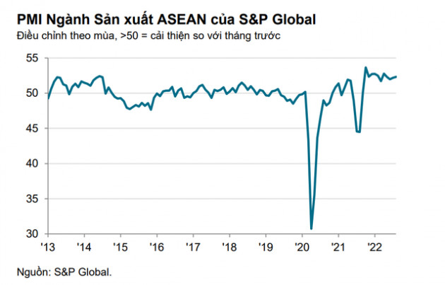 PMI tháng 8 của Việt Nam được đánh giá ra sao so với các nước trong khu vực ASEAN? - Ảnh 1.