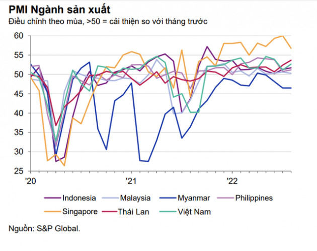 PMI tháng 8 của Việt Nam được đánh giá ra sao so với các nước trong khu vực ASEAN? - Ảnh 2.