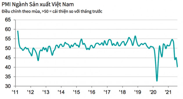 PMI tháng 8 giảm mạnh nhất trong 16 tháng, còn 40,2 điểm - Ảnh 1.