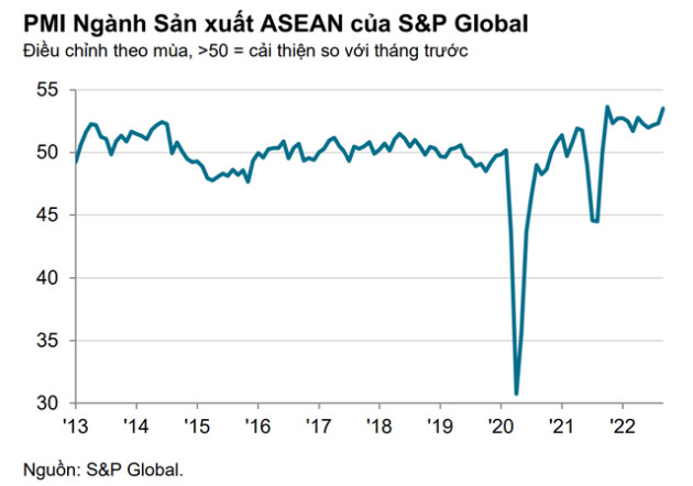 PMI tháng 9 của Việt Nam được đánh giá ra sao so với các nước trong khu vực ASEAN? - Ảnh 1.