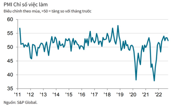 PMI Việt Nam tháng 10/2022 đạt 50,6 điểm - Ảnh 2.