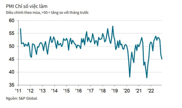 PMI Việt Nam tháng 12 giảm còn 46,4 điểm, mức độ suy giảm ngành sản xuất tăng lên vào cuối năm 2022 - Ảnh 2.