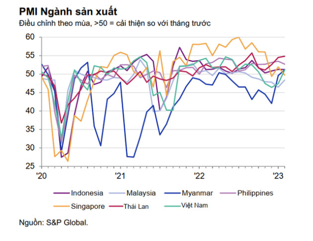 PMI Việt Nam tháng 2/2023 được đánh giá ra sao so với Thái Lan, Singapore và các nước trong khu vực ASEAN? - Ảnh 1.