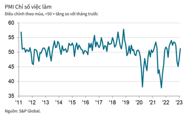 PMI Việt Nam tháng 2/2023 tăng lên mức 51,2, kết thúc chuỗi giảm kéo dài 3 tháng - Ảnh 2.