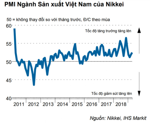 PMI Việt Nam tháng 4 cao nhất 4 tháng - Ảnh 1.