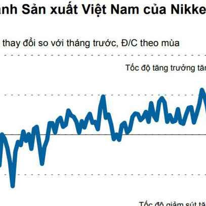 PMI Việt Nam tháng 4 cao nhất 4 tháng