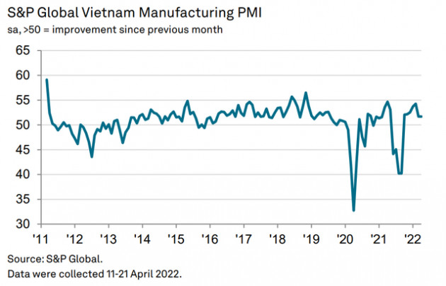 PMI Việt Nam tháng 4 duy trì 51,7 điểm - Ảnh 1.