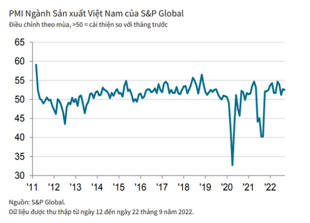 PMI Việt Nam tháng 9 đạt 52,5, số lượng đơn đặt hàng mới tiếp tục tăng mạnh - Ảnh 1.