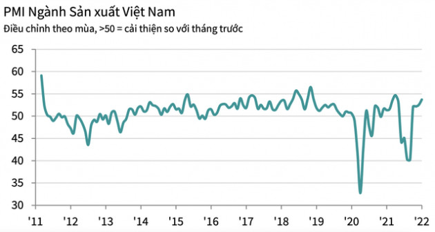 PMI Việt Nam tháng đầu năm tăng nhẹ, áp lực lạm phát đã khó nhận thấy so với năm 2021 - Ảnh 1.