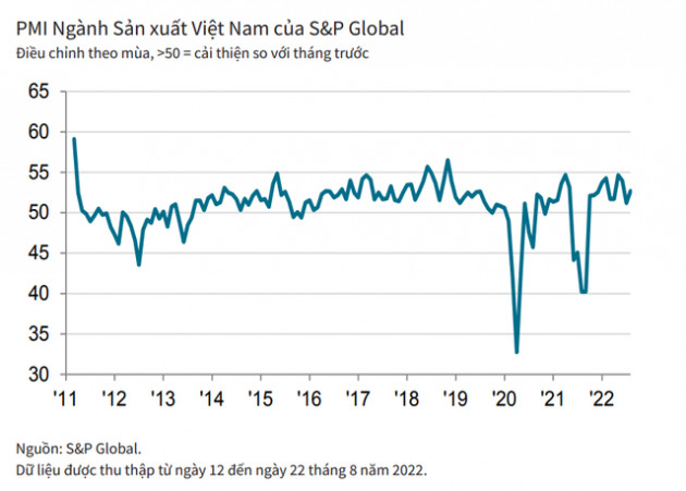 PMI Việt Nam trong tháng 8 tăng lên 52,7 điểm, số lượng đơn đặt hàng mới tăng nhanh hơn khi áp lực lạm phát giảm - Ảnh 1.