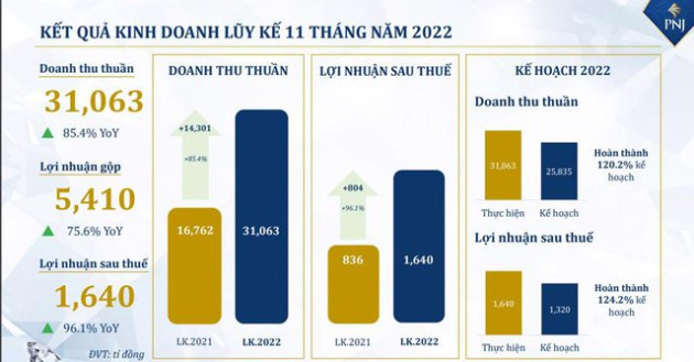 PNJ báo lãi 11 tháng đạt hơn 1.600 tỷ đồng, gần gấp đôi cùng kỳ - Ảnh 1.