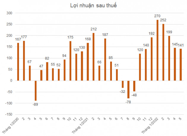 PNJ báo lãi tháng 5 tăng 66% - Ảnh 1.