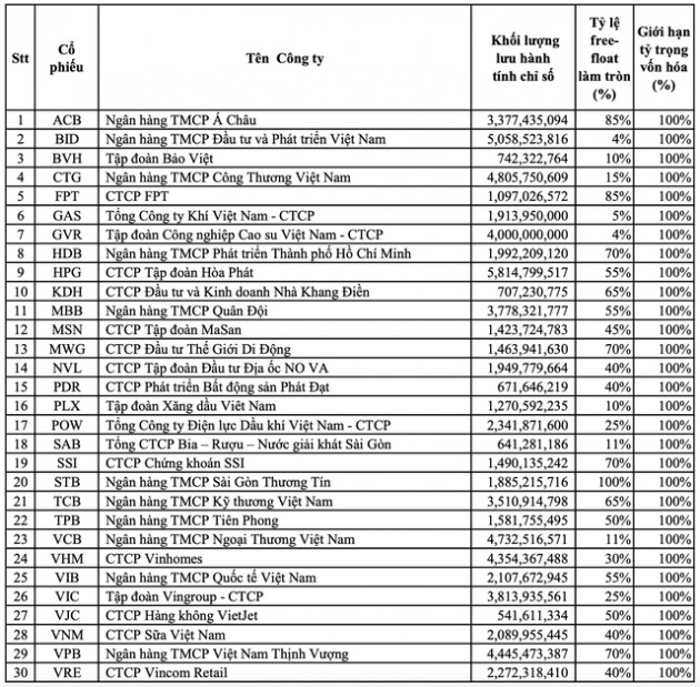 PNJ chính thức bị loại khỏi rổ VN30, HCM và SHB lọt rổ VNFinLead trong kỳ review tháng 7 - Ảnh 2.
