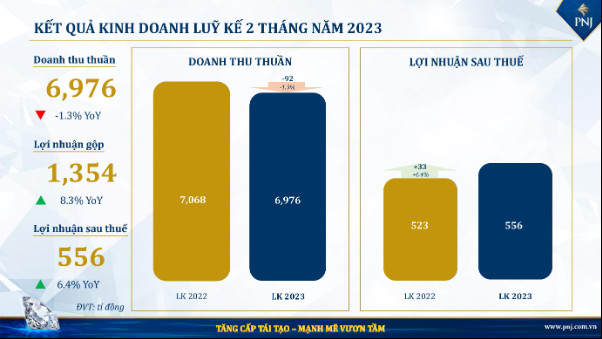 PNJ công bố doanh thu thuần 2 tháng đầu năm đạt 6,976 tỷ đồng - Ảnh 1.