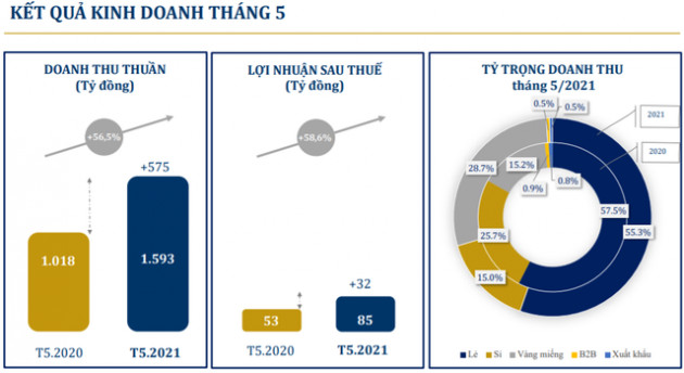 PNJ đạt 685 tỷ đồng lợi nhuận sau thuế sau 5 tháng, tăng 88,4% so với cùng kỳ 2020 - Ảnh 1.