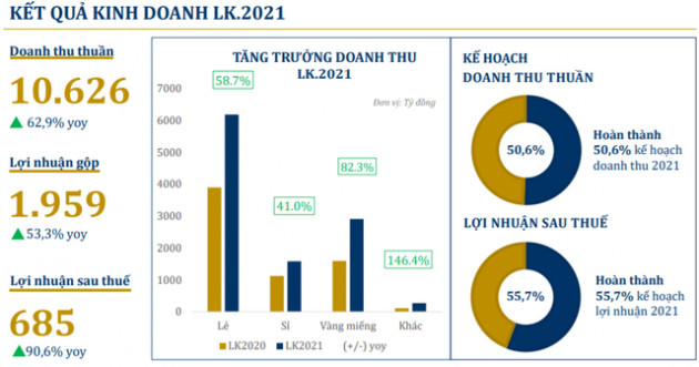 PNJ đạt 685 tỷ đồng lợi nhuận sau thuế sau 5 tháng, tăng 88,4% so với cùng kỳ 2020 - Ảnh 2.