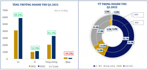 PNJ đạt 721 tỷ LNST trong quý 1/2022, tăng 41% so với cùng kỳ - Ảnh 2.