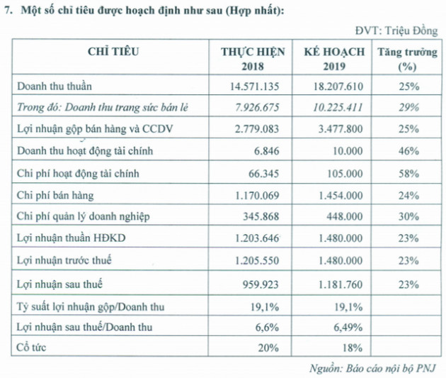 PNJ đặt kế hoạch lợi nhuận năm 2019 tăng trưởng 23%, phát hành tăng vốn lên hơn 2.200 tỷ đồng - Ảnh 1.
