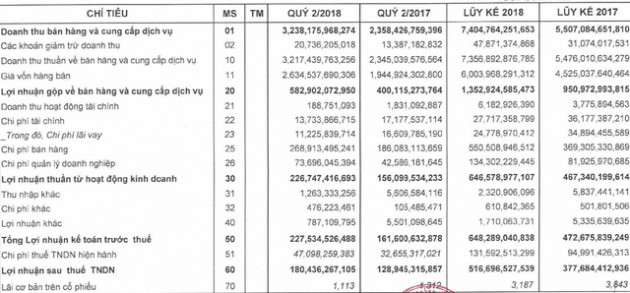 PNJ hoàn thành gần 60% kế hoạch lợi nhuận sau 6 tháng, biên lãi gộp tiếp tục duy trì trên 18% - Ảnh 2.