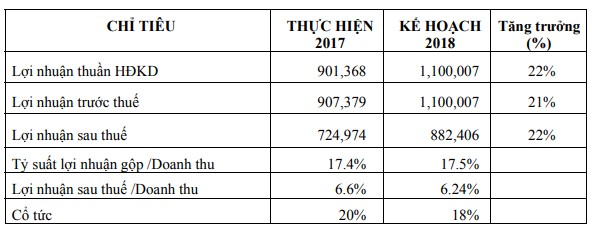 PNJ: Kế hoạch lãi trước thuế 1.100 tỷ đồng năm 2018; trình phương án phát hành cổ phiếu thưởng tỷ lệ 50% - Ảnh 2.