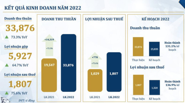 PNJ lãi kỷ lục trong năm 2022, doanh thu vàng 24K tăng 75% - Ảnh 1.