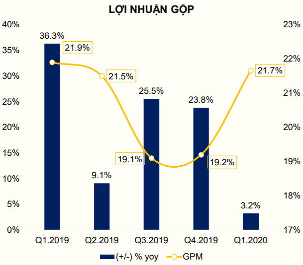 PNJ lãi quý 1 ước đạt 411 tỷ đồng, hoàn thành 30% kế hoạch năm - Ảnh 2.