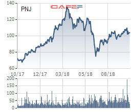 PNJ: LNST quý 3 đạt 177,7 tỷ đồng, tăng trưởng 41% - Ảnh 1.