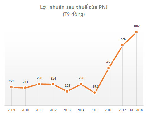 PNJ rơi một mạch từ 120.000 về 80.000 đồng: Giọt nước tràn ly? - Ảnh 2.