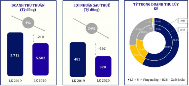 PNJ: Tạm đóng phần lớn cửa hàng do Covid – 19, tháng 4 lỗ 89 tỷ đồng - Ảnh 2.