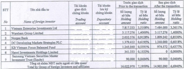 PNJ tăng “phi mã”, nhóm quỹ Dragon Capital tiến hành “chốt lời” hơn 1 triệu cổ phiếu - Ảnh 1.