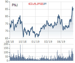 PNJ tăng “phi mã”, nhóm quỹ Dragon Capital tiến hành “chốt lời” hơn 1 triệu cổ phiếu - Ảnh 2.