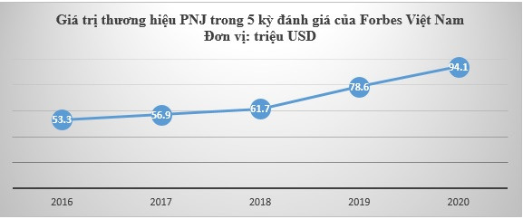 PNJ tiếp tục giữ vững vị trí số 1 ngành hàng tiêu dùng trong Top 50 thương hiệu dẫn đầu 2020 - Ảnh 1.