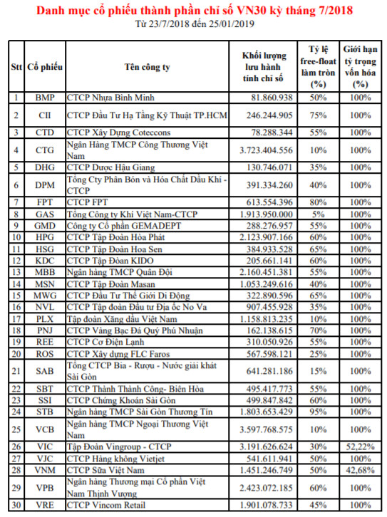 PNJ, VPB và VRE chính thức lọt rổ chỉ số VN30 - Ảnh 1.