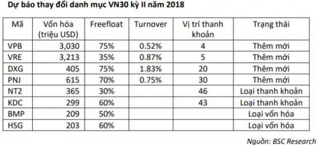PNJ, VPB, VRE được dự báo “lọt rổ” VN30 trong kỳ review tháng 7 - Ảnh 1.