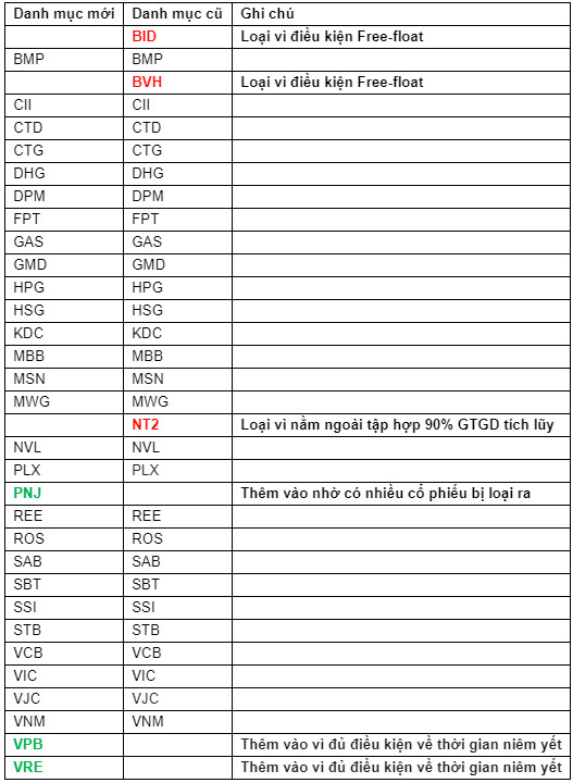 PNJ, VPB, VRE được dự báo “lọt rổ” VN30 trong kỳ review tháng 7 - Ảnh 2.