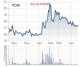 POM giảm sâu, Công ty mẹ Thép Việt của Pomina vẫn muốn bán bớt 18 triệu cổ phiếu - Ảnh 1.