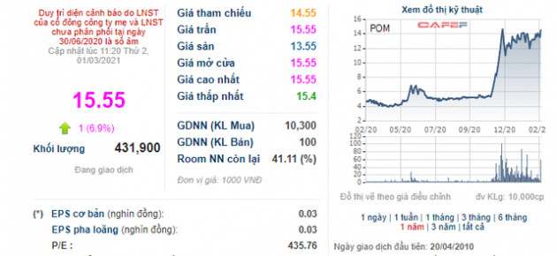 POM tăng mạnh, Công ty Thép Việt đăng ký bán 3,7 triệu cổ phiếu - Ảnh 1.