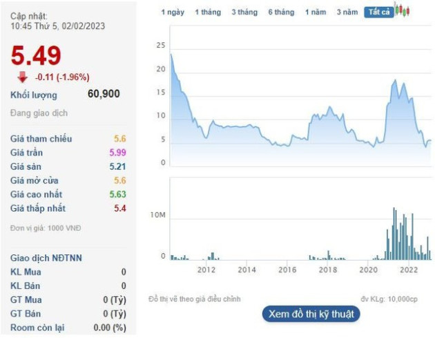 Pomina (POM) báo lỗ nặng nhất ngành thép năm 2022, chị gái Chủ tịch HĐQT muốn thoái sạch vốn - Ảnh 1.