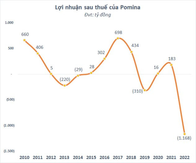 Pomina (POM) báo lỗ nặng nhất ngành thép năm 2022, chị gái Chủ tịch HĐQT muốn thoái sạch vốn - Ảnh 2.