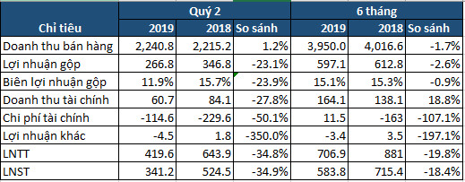 PPC lãi sau thuế quý 2/2019 đạt 341 tỷ, giảm 35% cùng kỳ năm trước - Ảnh 1.